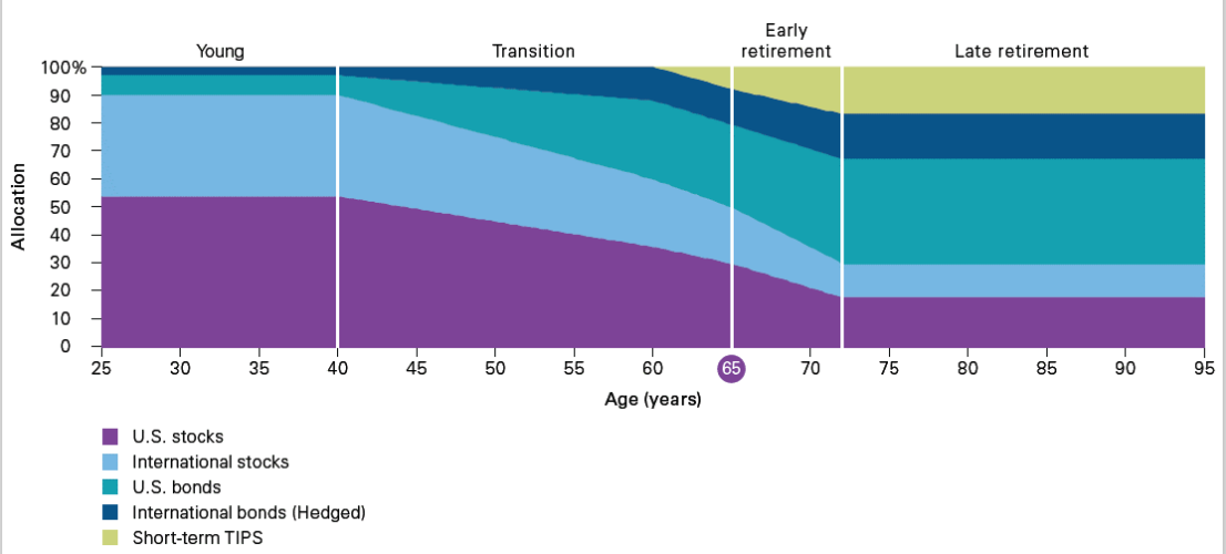 401-Chart